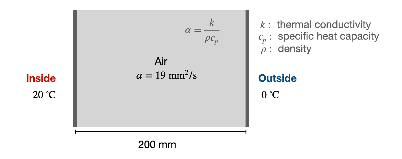Heat transfer through a wall as an example of solving the heat equation in 1D.