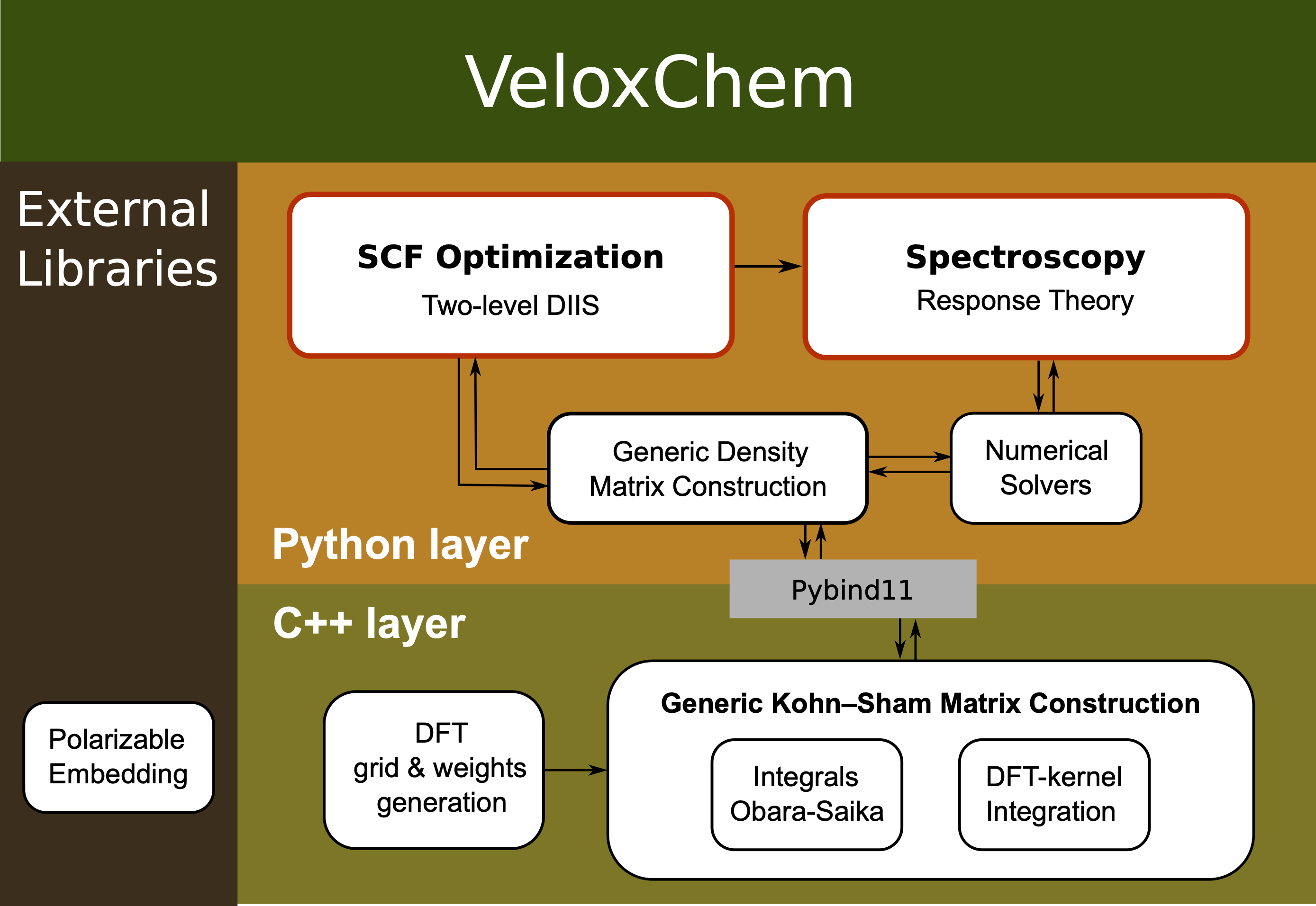 Code structure of veloxchem.