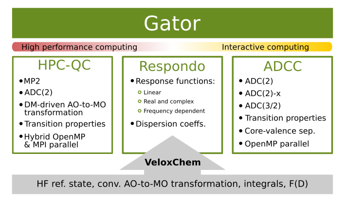 Overview of the Gator software capabilities and its connection to VeloxChem.