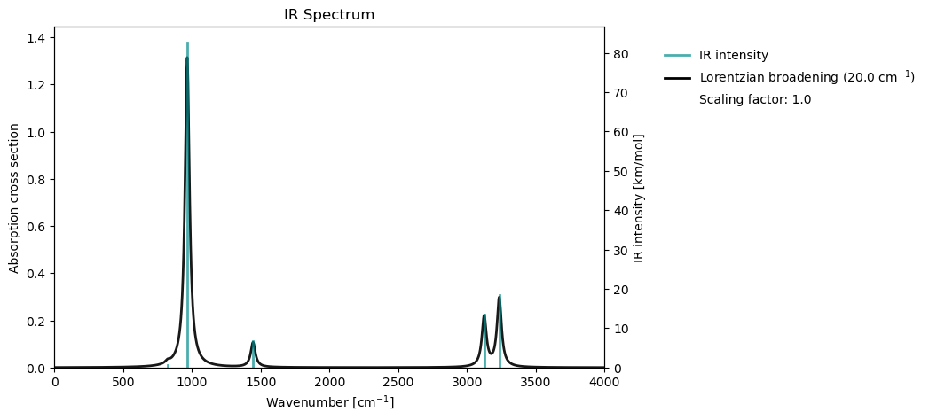 <Figure size 800x500 with 2 Axes>