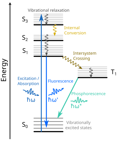 Jablonski diagram illustrating possible radiative and non-radiative transitions between singlet (S) and triplet (T) valence excited states. These transitions operate on very different timescales: 10^{-15} s (absorption), 10^{-14} - 10^{-11} s (vibrational relaxation and internal conversion), 10^{-9} - 10^{-7} s (fluorescence), 10^{-8} - 10^{-3} s (intersystem crossing), and 10^{-4} - 10^{-1} s (phosphorescence).