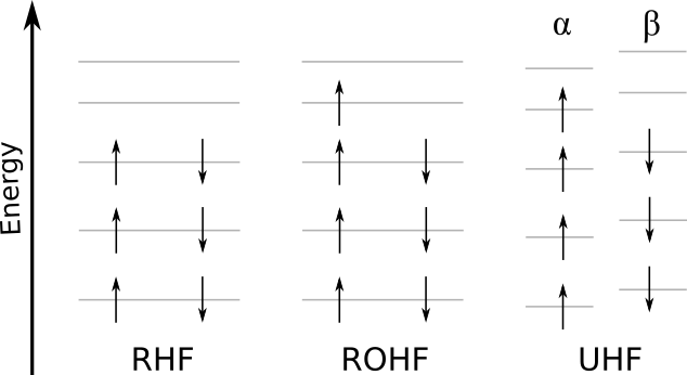 Molecular orbital illustration of restricted closed-shell Hartree–Fock (RHF), restricted open-shell Hartree-Fock (ROHF), and unrestricted Hartree-Fock (UHF) states.